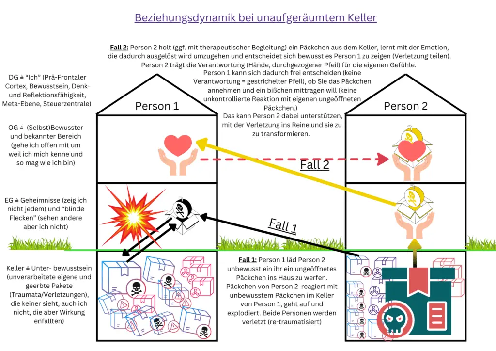 Beziehungsdynamik bei unaufgeräumtem Keller