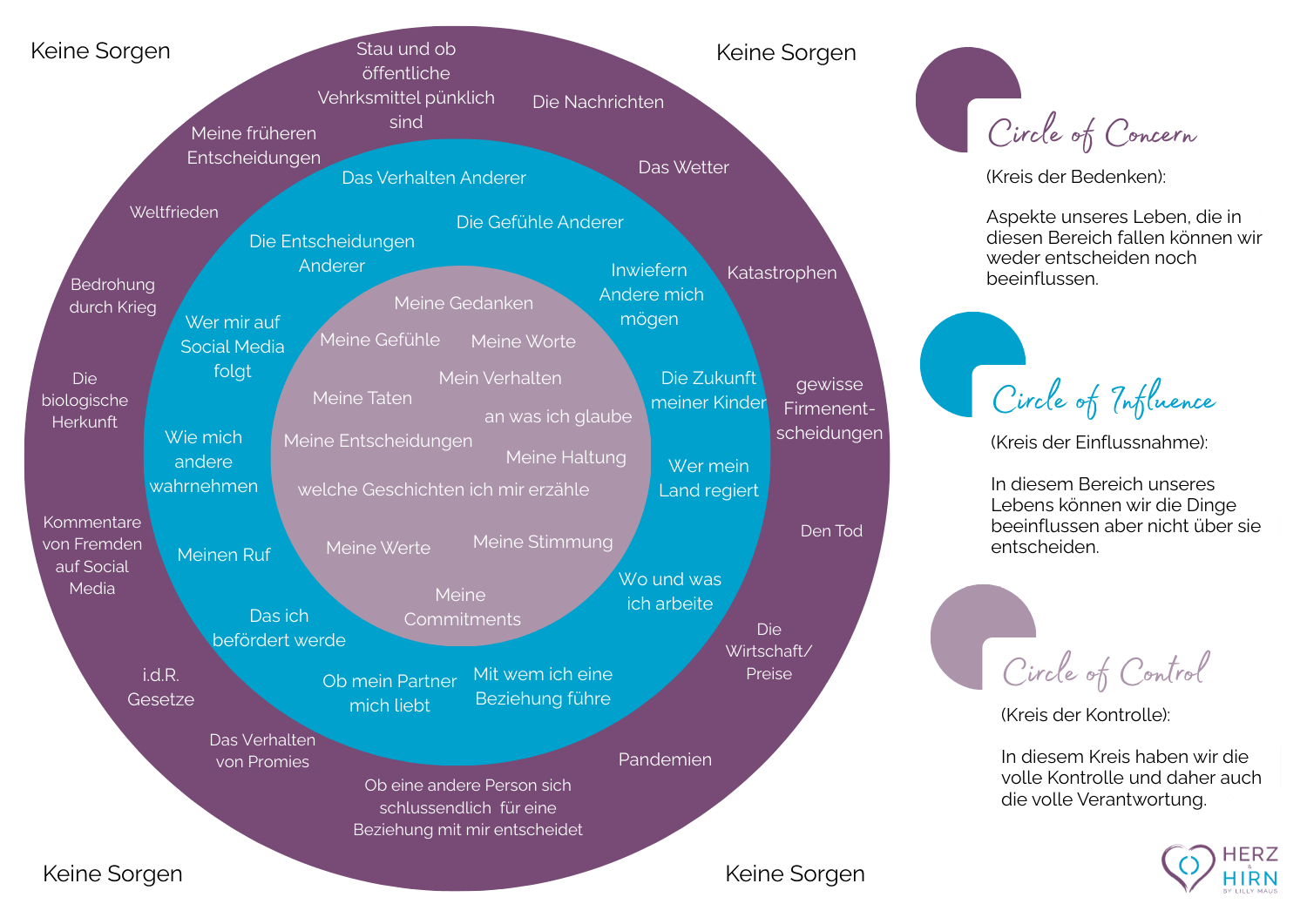 Circle of Control - Beispiel