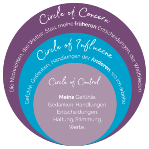 Circle of Control - Kreise der Kontrolle