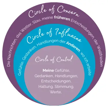 Circle of Control - Kreise der Kontrolle