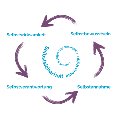 Selbstwirksamkeitsspirale